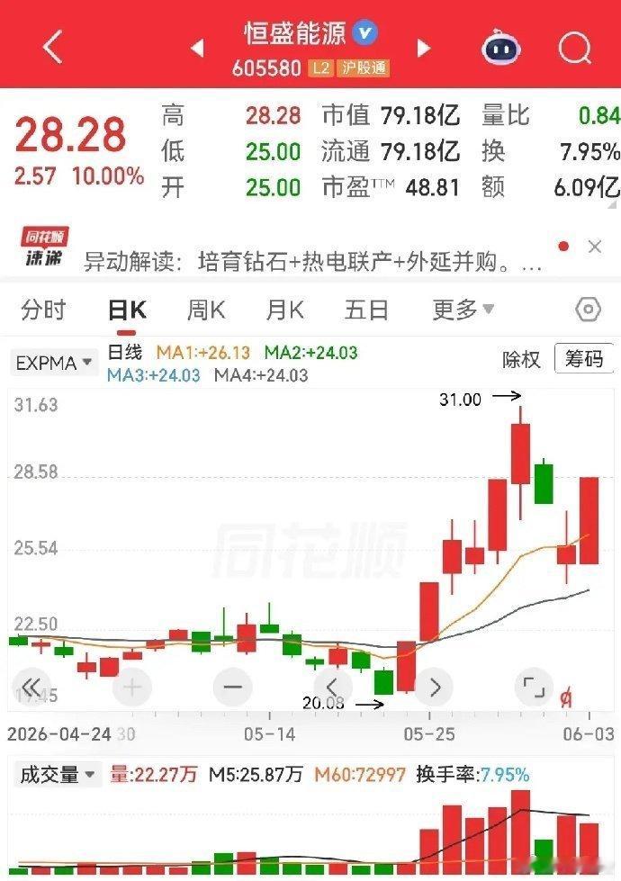 恒盛能源，一个二三十块的个股，每10股分红3块，这个分红对应股价真不算多。有人不