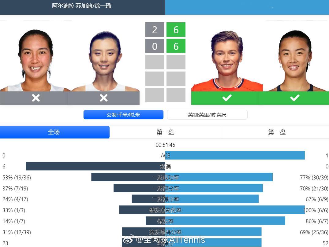 #WTA500# 宁波站女双半决赛，袁悦/斯楚尔斯6-2/6-0轻取徐一璠/苏加
