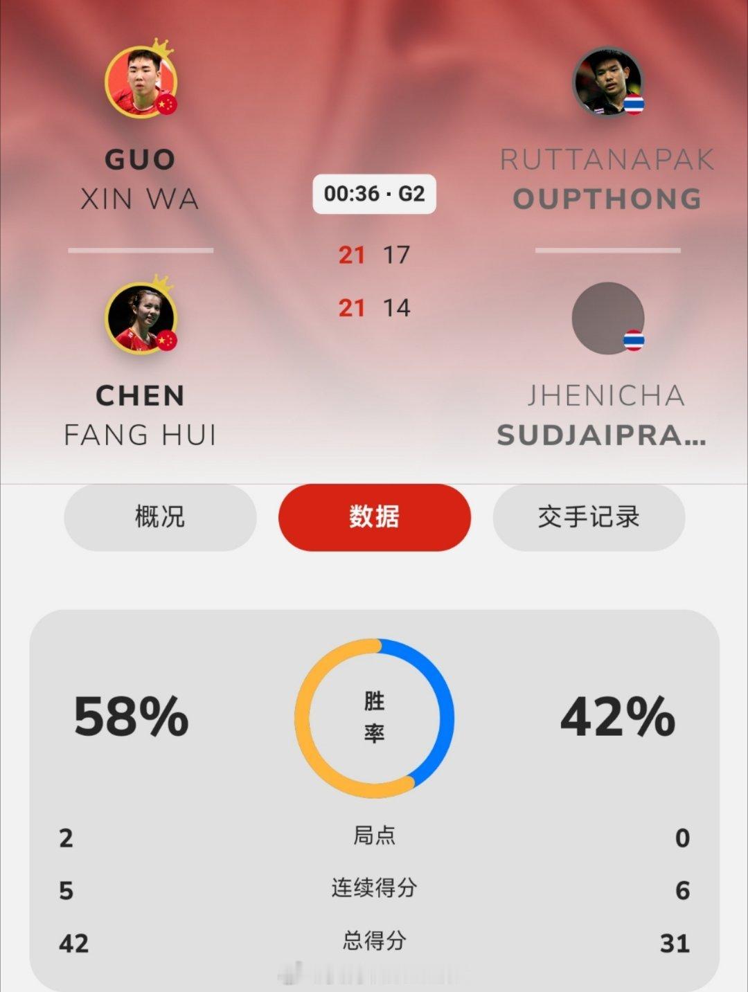 ✅郭新娃/陈芳卉🇨🇳 21-14、21-17 🇹🇭鲁塔纳帕克/杰尼查✅冯