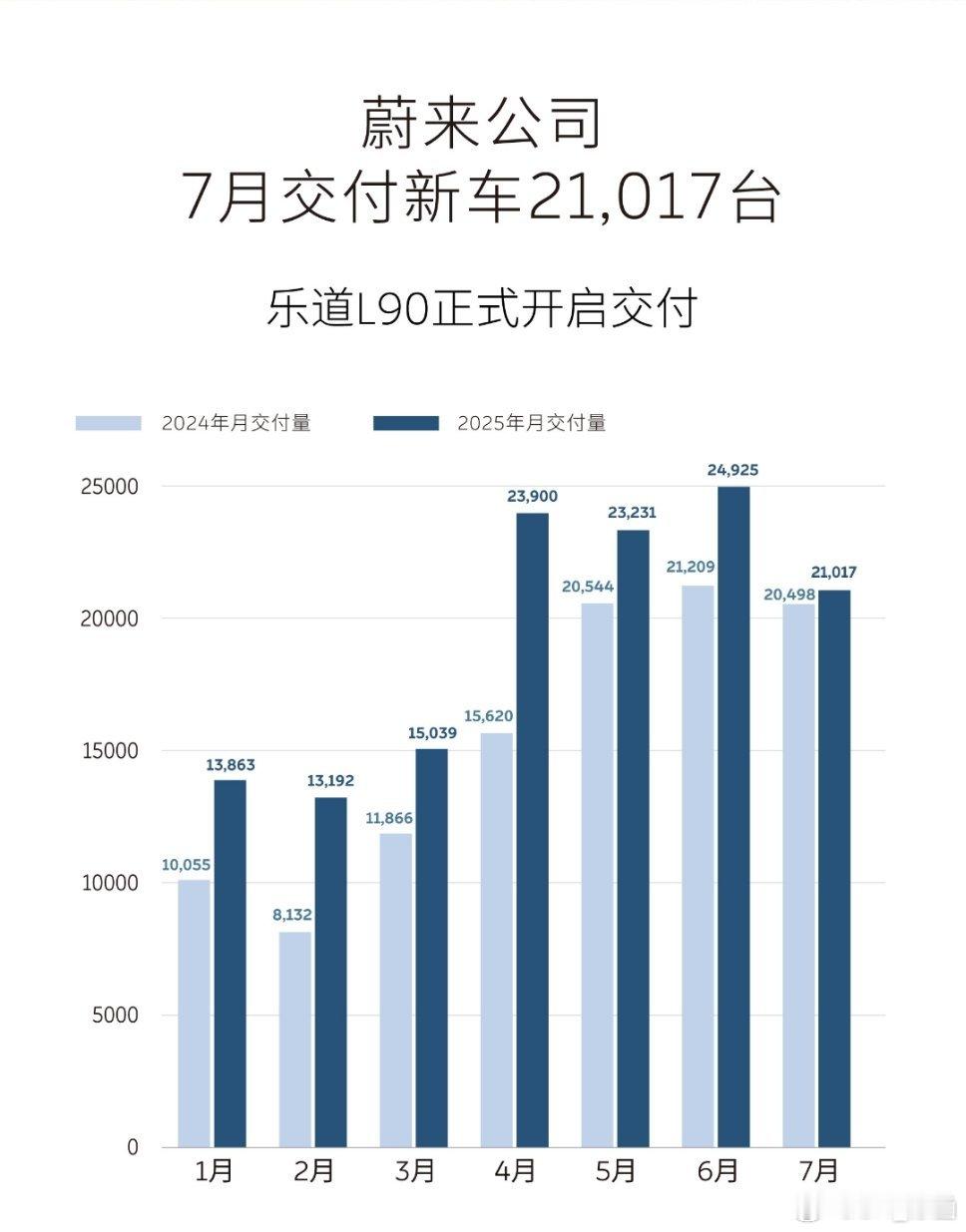 7月，蔚来公司交付21,017台。其中，蔚来12,675台，乐道5,976台，萤