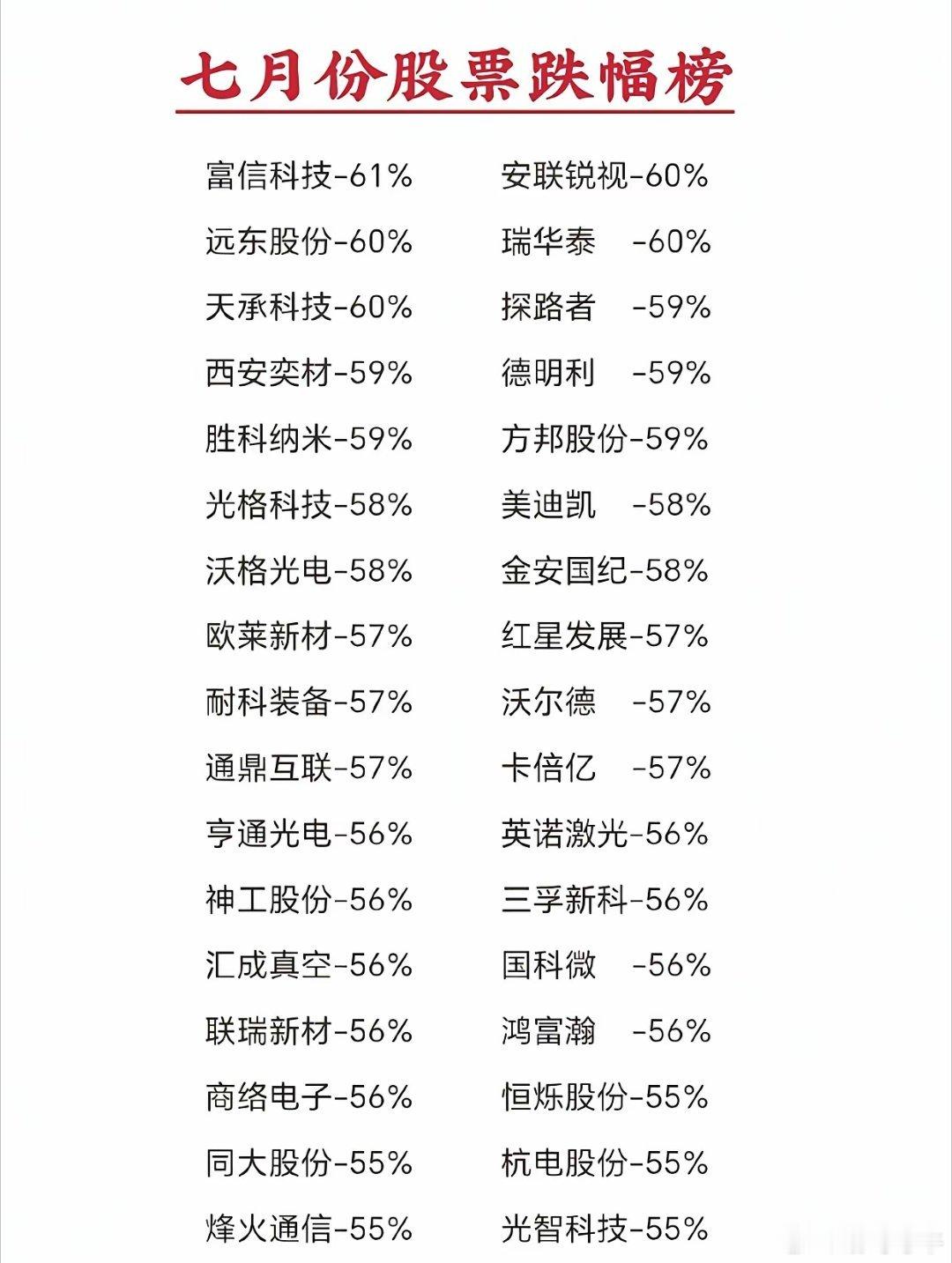 七月跌幅榜出炉！多只个股近乎腰斩，追高教训惨痛！七月行情收官，这份月度跌幅榜触目