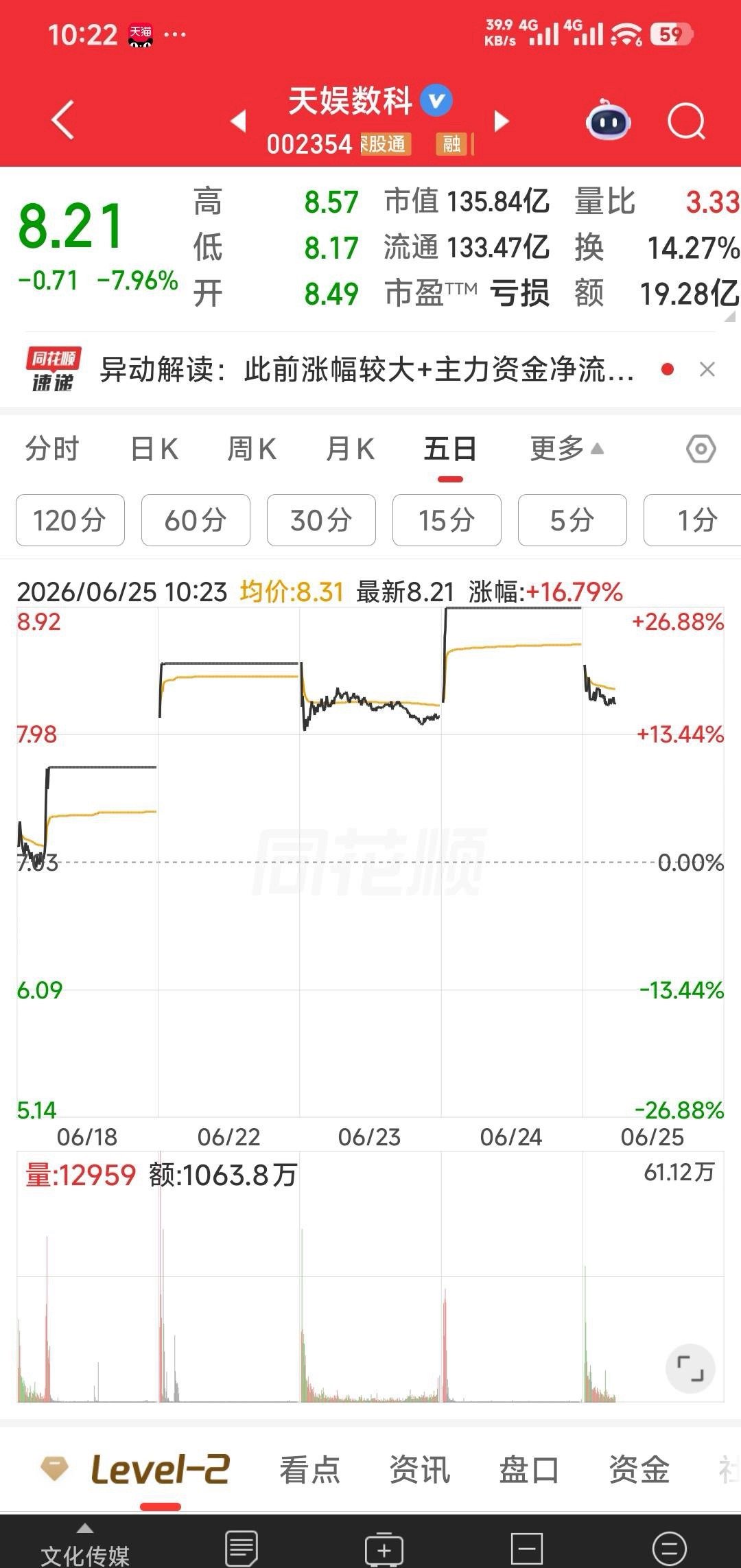 【明显主力做盘】天娱数科，昨天秒板，今天低开低走洗盘，从5天分时走势看，明显主力