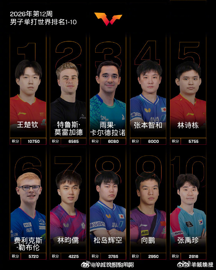 #王楚钦孙颖莎领跑世界排名#【国际乒联2026年第12周世界排名】国际乒联公布2
