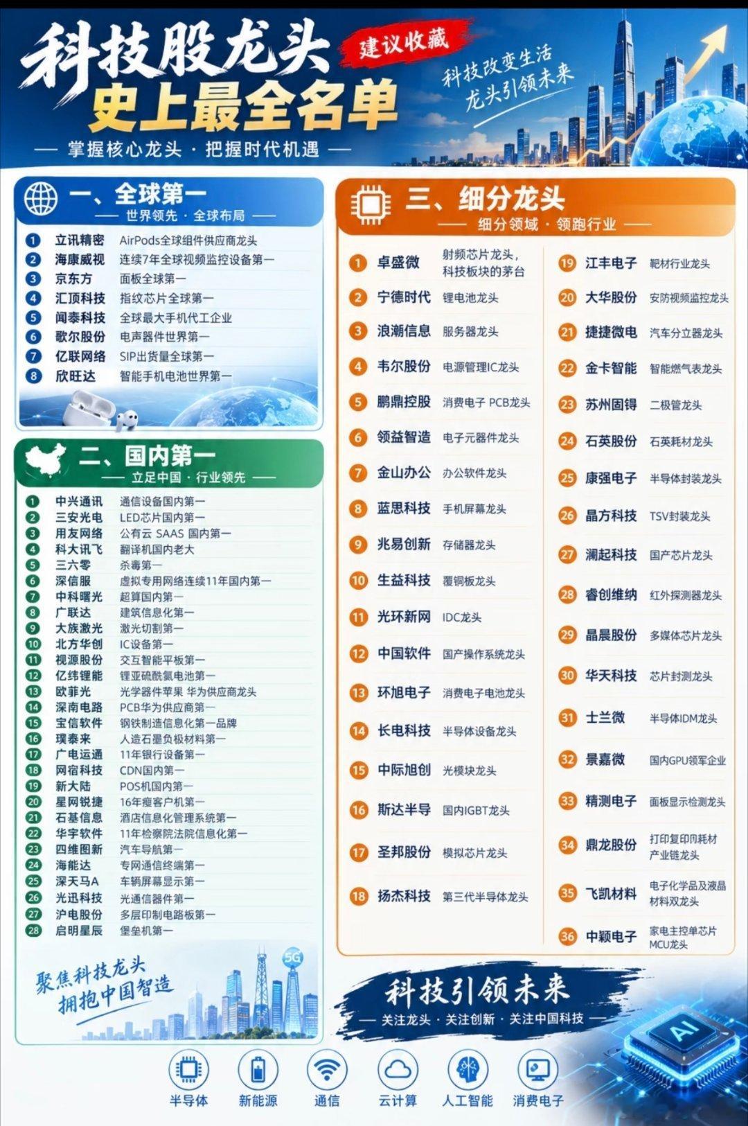 A股整理一份超全科技领域龙头名单，划分为全球第一、国内第一、细分龙头三大板块。覆