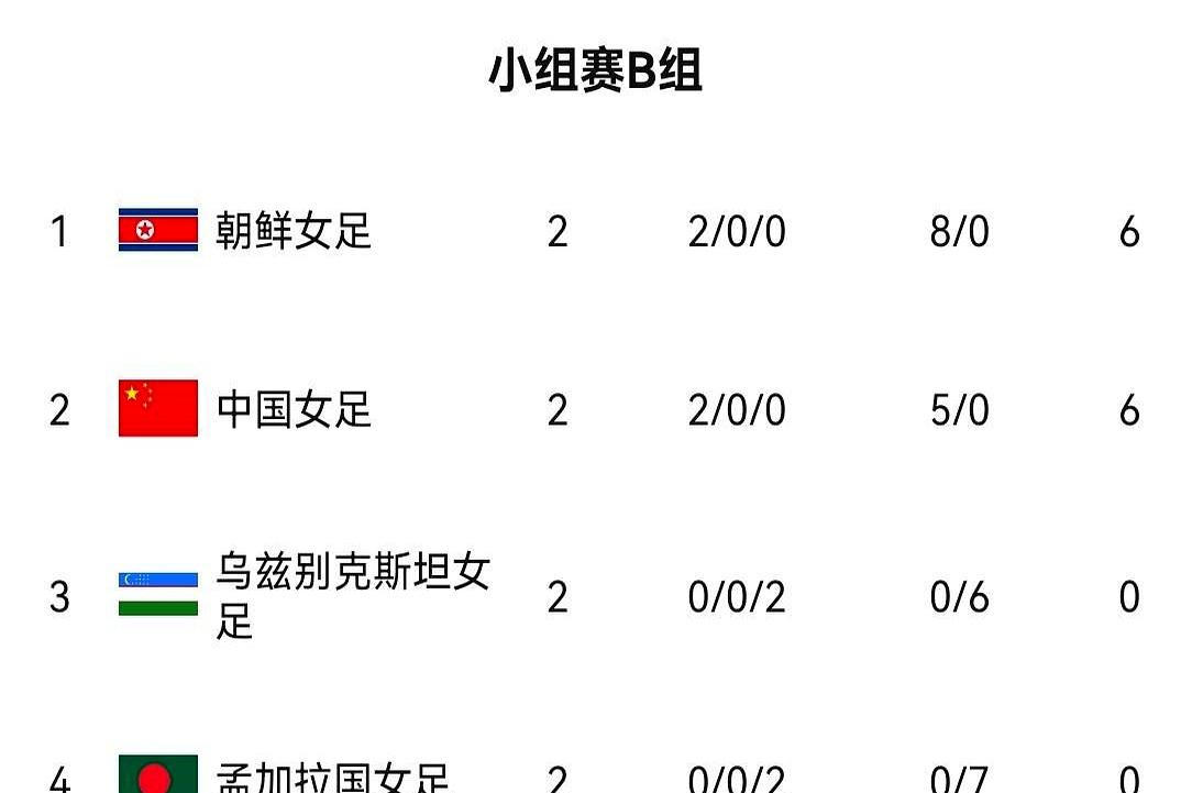 我靠！2战0失球狂轰5球！中国女足提前锁8强，你敢信下轮直接死磕朝鲜？
说真的