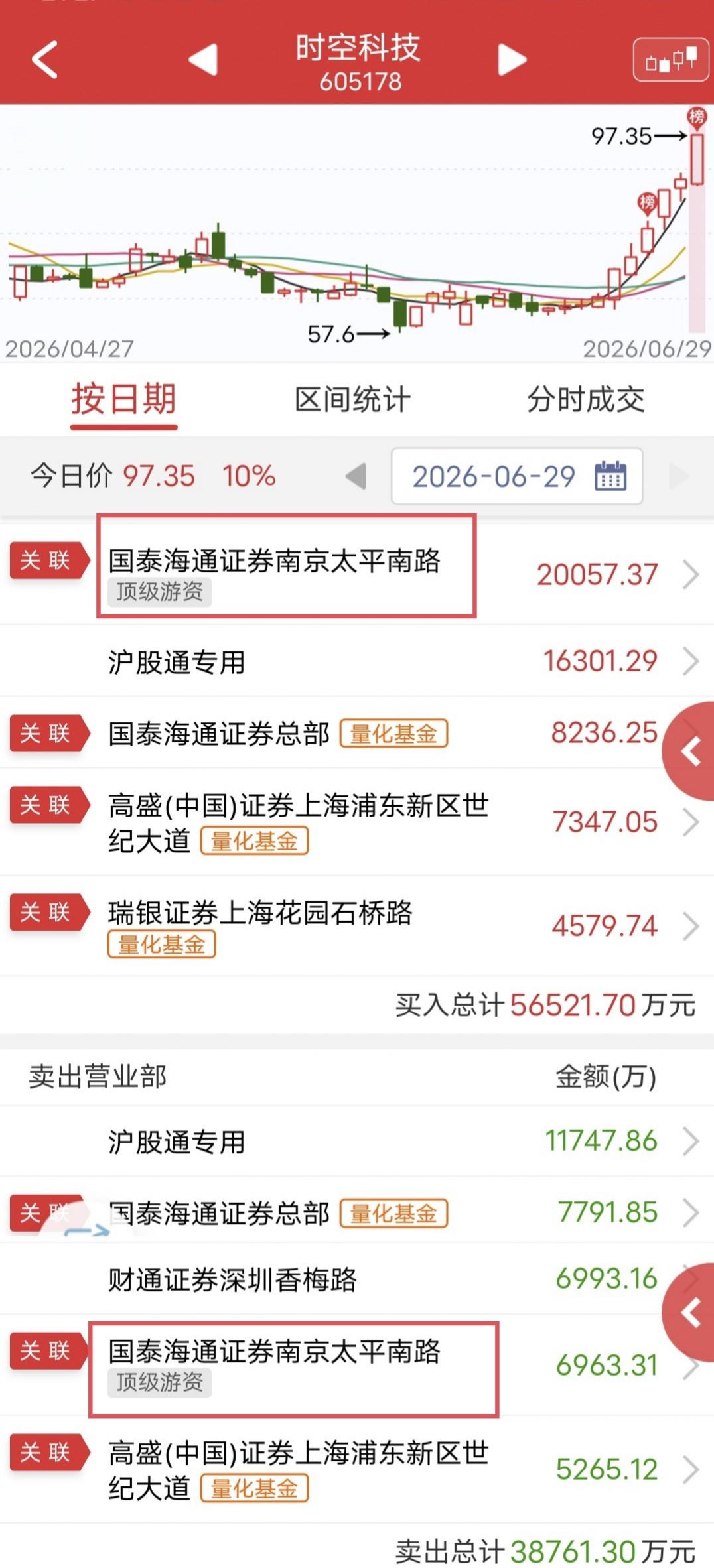 作手新一2个亿逆转时空！

今天时空科技开盘快速涨停。

盘后龙虎榜显示，作手新