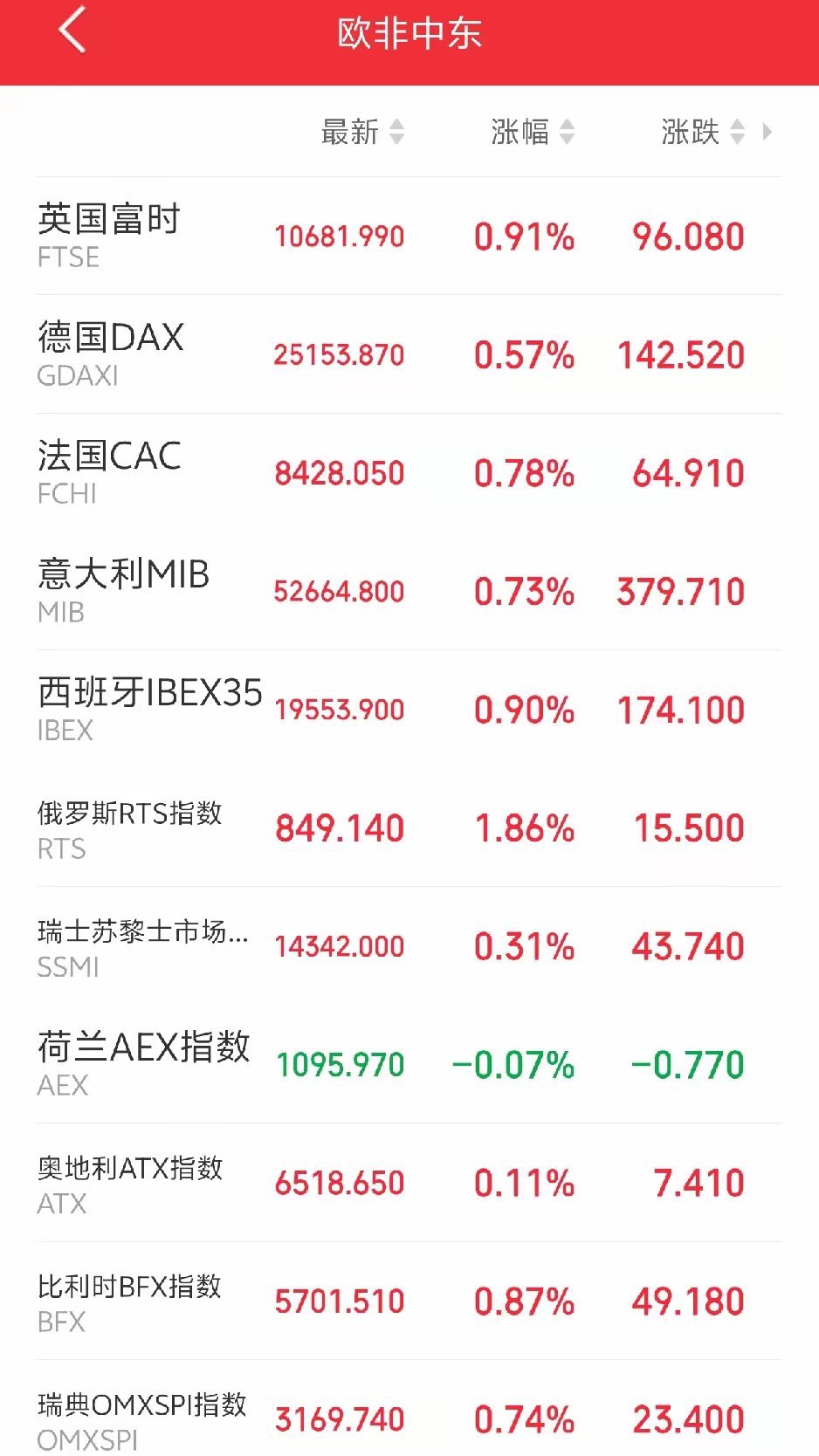 明天恐怕又要系好安全带了吧！傍晚，欧非中东市场主要指数开盘后延续上涨，红彤彤一片