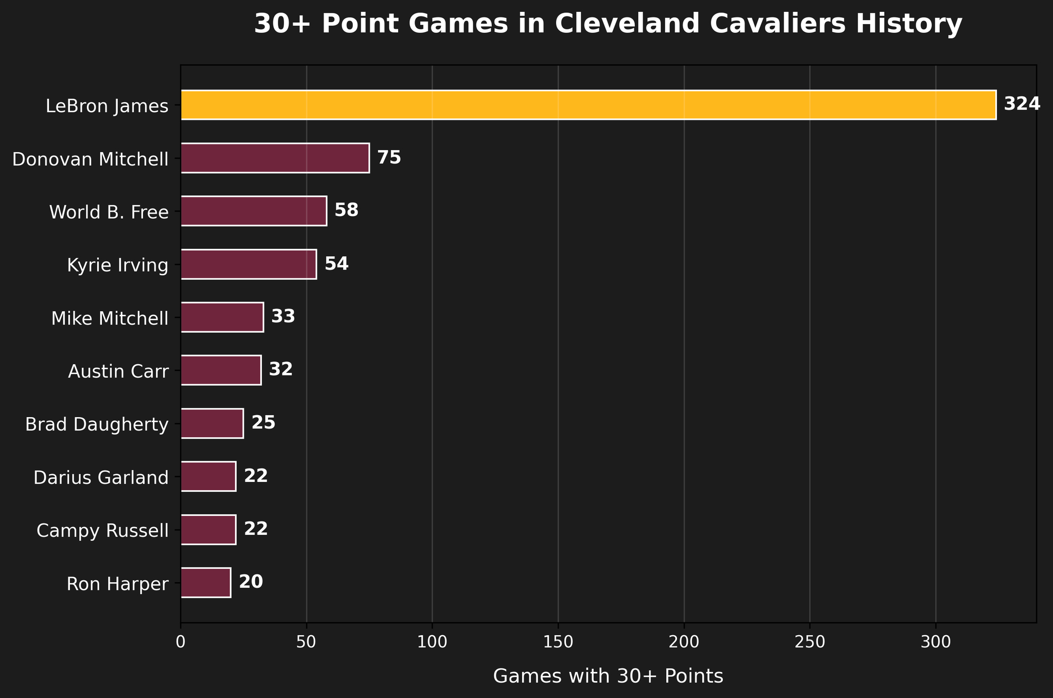 骑士队史单场得分30+的次数，多诺万·米切尔已经稳居第二了。 ​​​