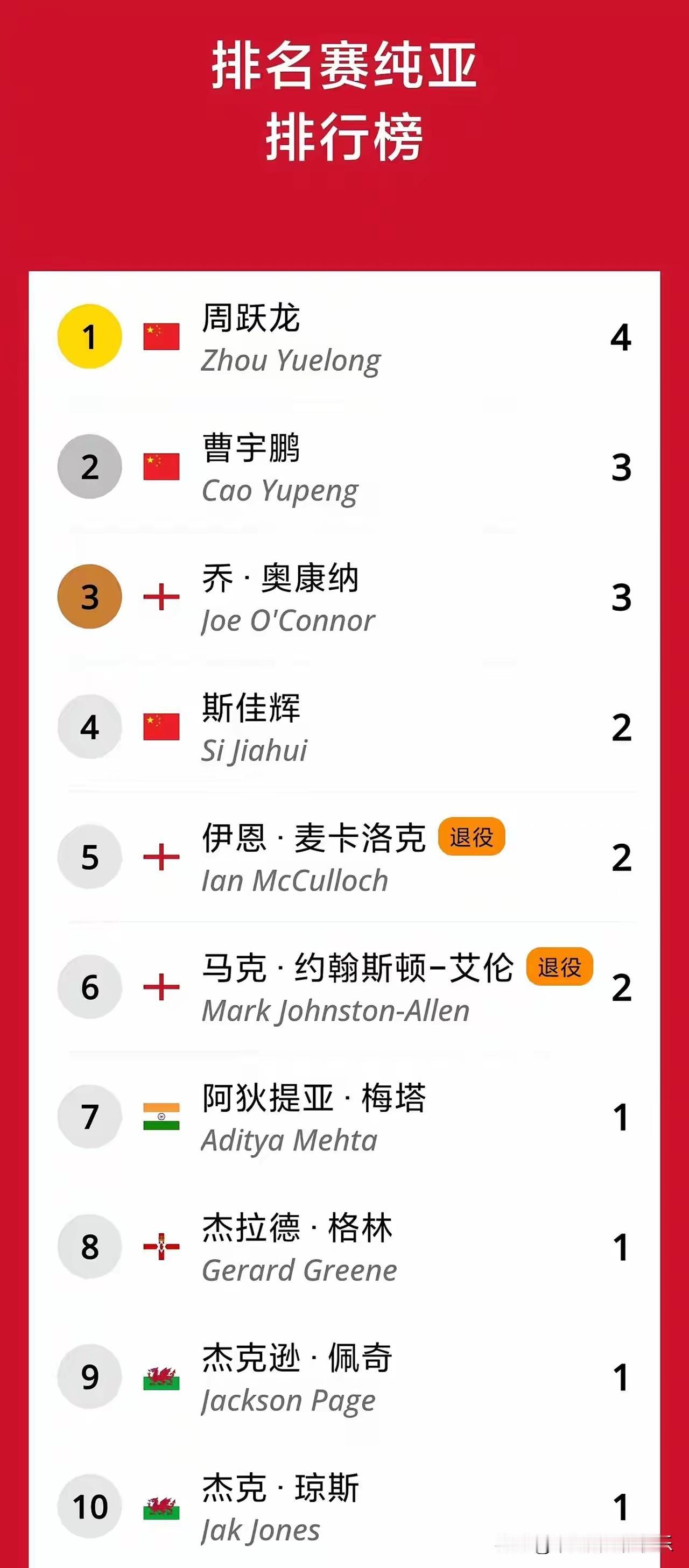 纯亚榜一毕业还是两位，利索夫斯基、吴宜泽也算脱离苦海，就剩下一些好兄弟继续沉沦了