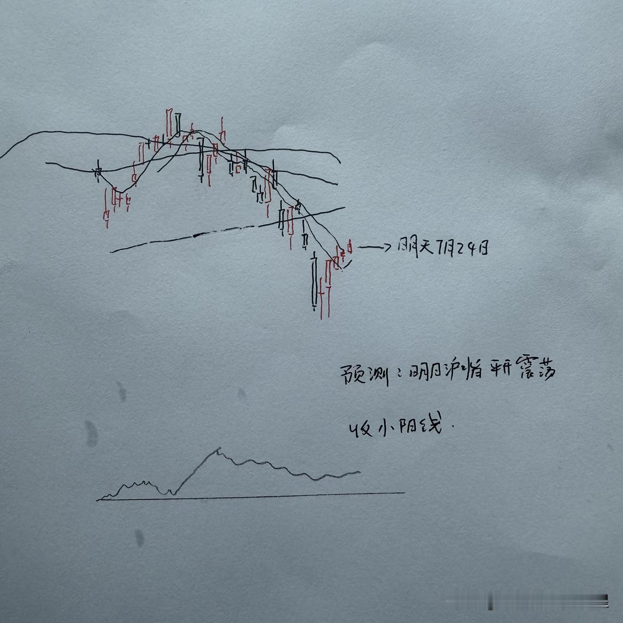 明天A股怎么走？到底是涨是跌？我做了一个大胆的预判

为什么这么预判？三个具体理