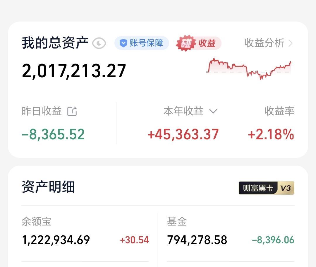 基金：怎么样才能避免亏损和套牢
昨天基金亏损8396元，基金持有794278元，