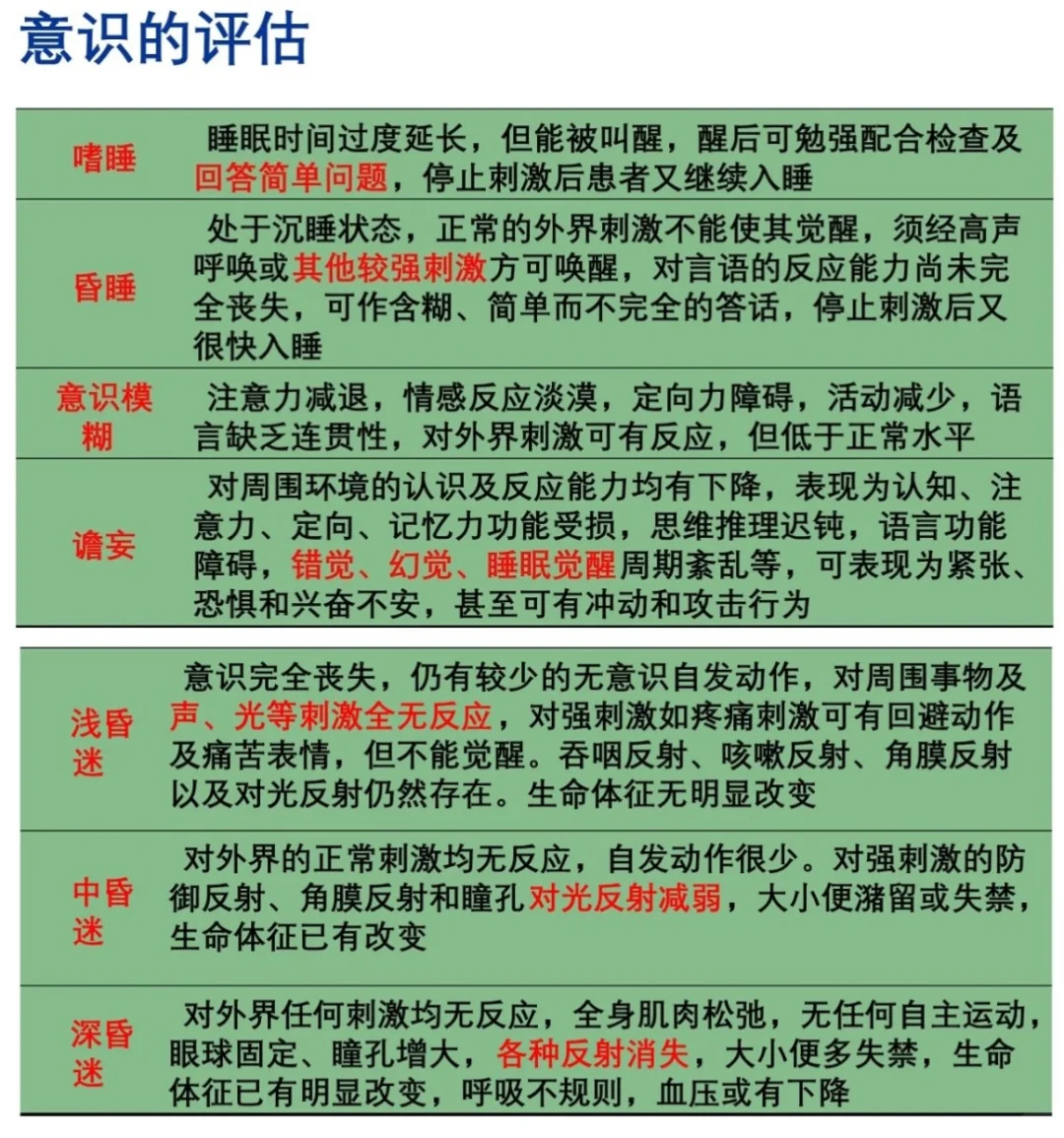 一张图搞定意识障碍！！！