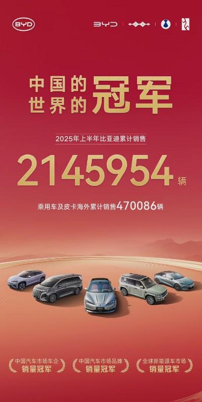 比亚迪2025年上半年累计销售2145954辆，不仅国内称霸（中国车企/品牌销量