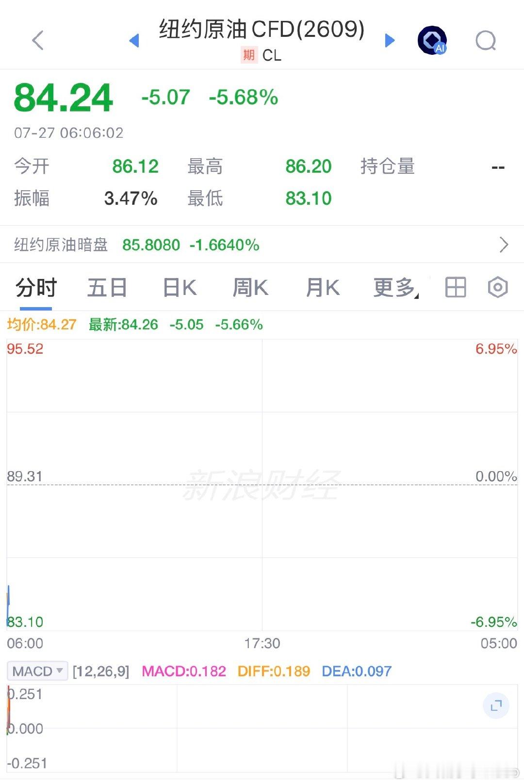 【国际油价突然暴跌】7月27日，美油主力合约开盘跌超6%，跌破84美元/桶。WT