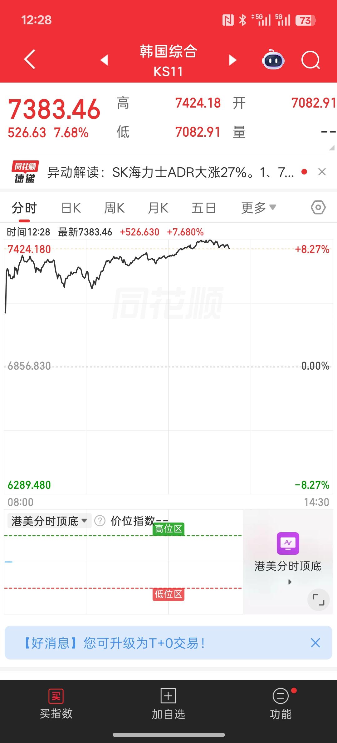 A股这个叫法就是不好，量化：高位A杀，低位V反。波动大！A股A股永远都是头尖脚下