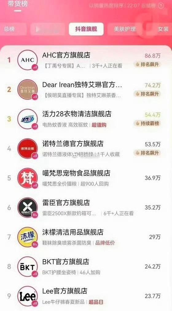 丁禹兮今晚的商务直播，开播半小时直接登顶🫘旗舰榜Top1，美肤护理榜Top1，