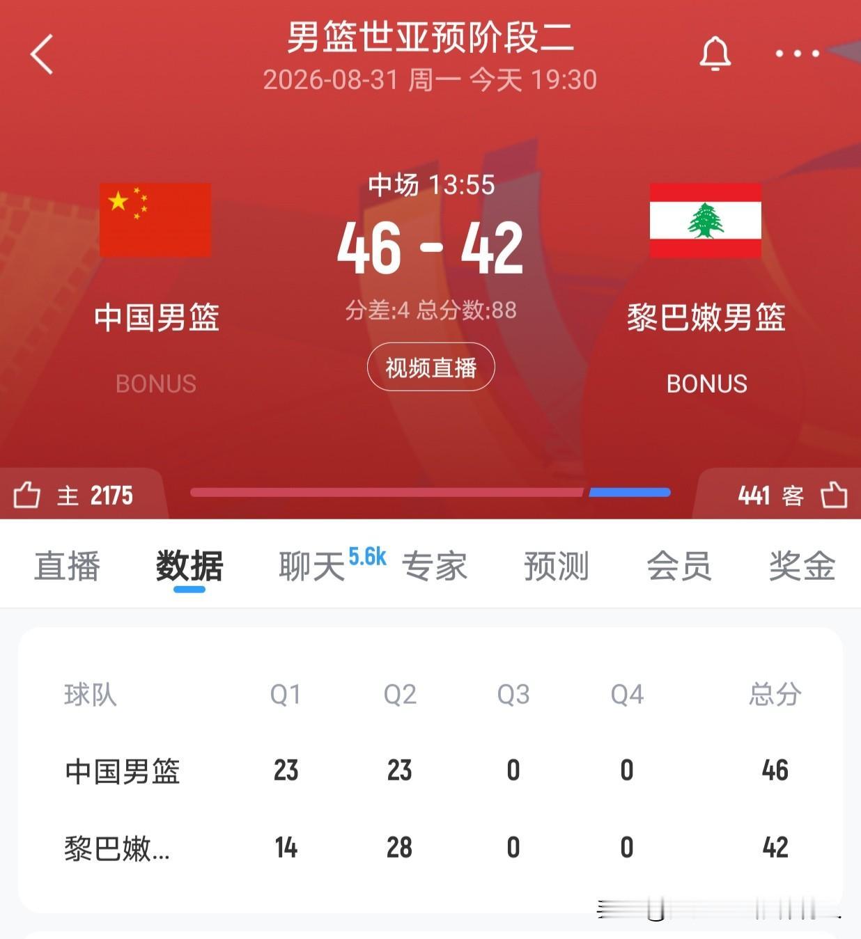 男篮世界杯预选赛亚洲赛区二阶段比赛
中国男篮半场比赛46:42领先黎巴嫩男篮
首