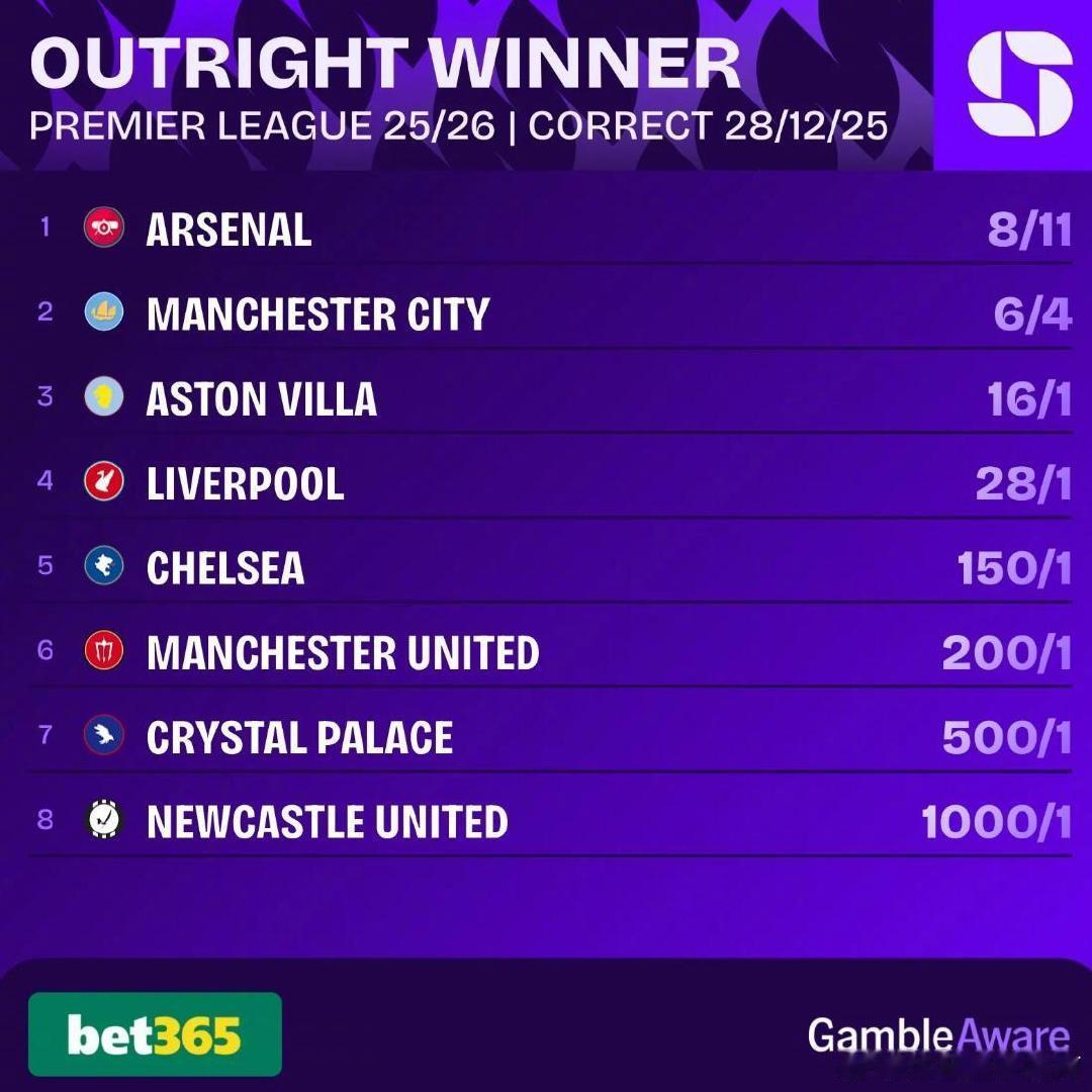 英超本轮比赛已经结束，根据Opta概率分析，本赛季赢得英超联赛冠军的概率如下：◉