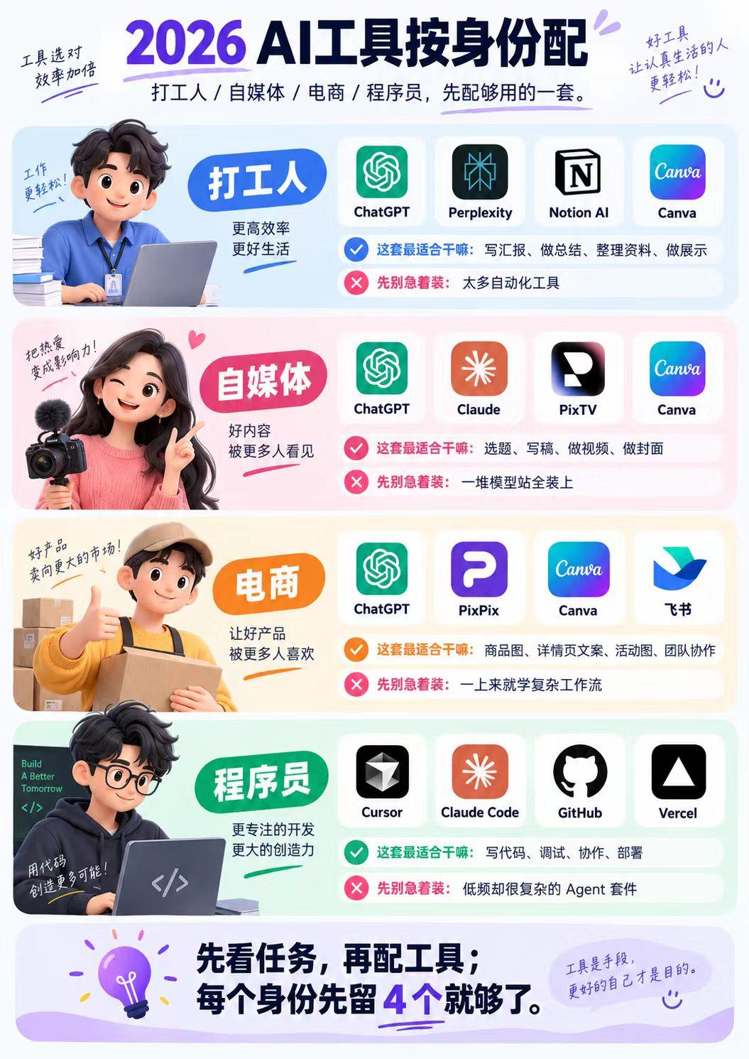 2026AI工具按身份匹配

大致可以这么理解：
  
打工人：更需要写作、总结