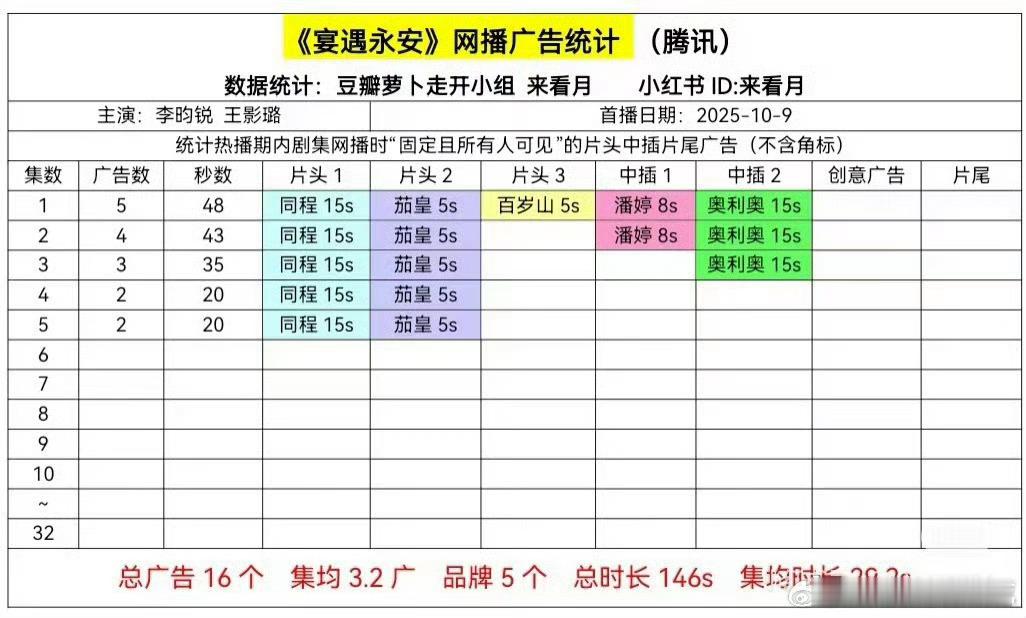《宴遇永安》开局5广 还不错，不过首日最新已经掉到两广了，随时准备🥕 ​​​