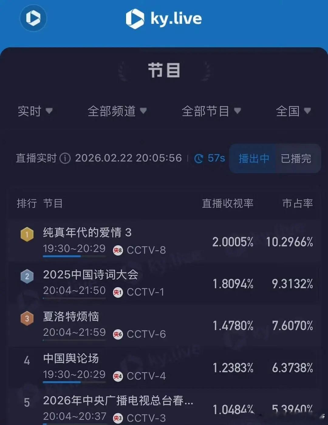 纯真年代的爱情实时收视率破2了 
