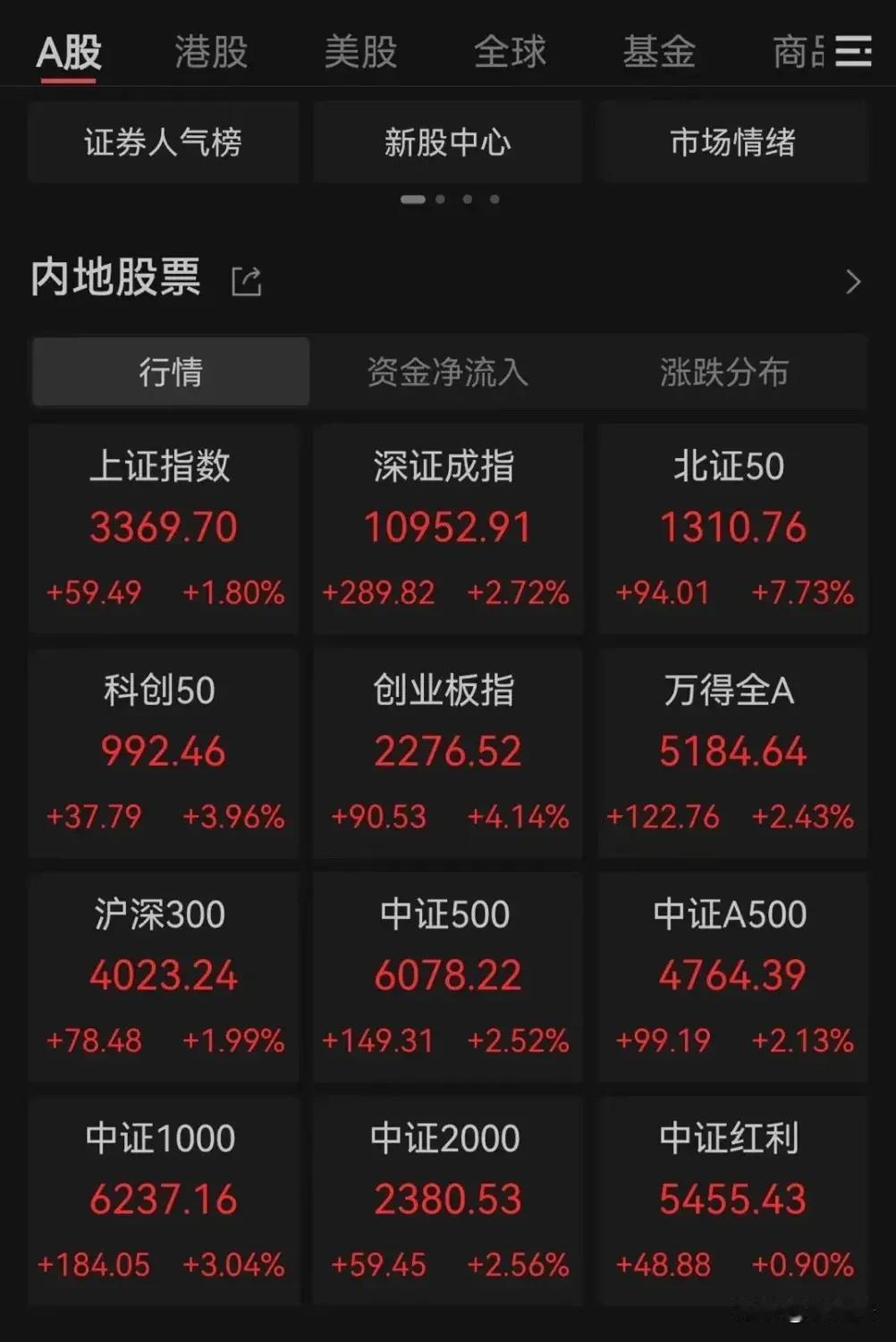 A股，一周前
我认为10月底11月初，
应该上3400点，
今天试探失败。
但它