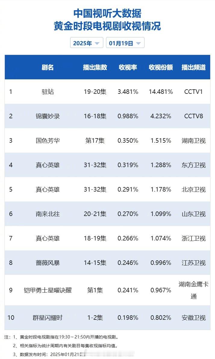 【2025年01月19日中国视听大数据CVB黄金档电视剧收视率日榜TOP10】1