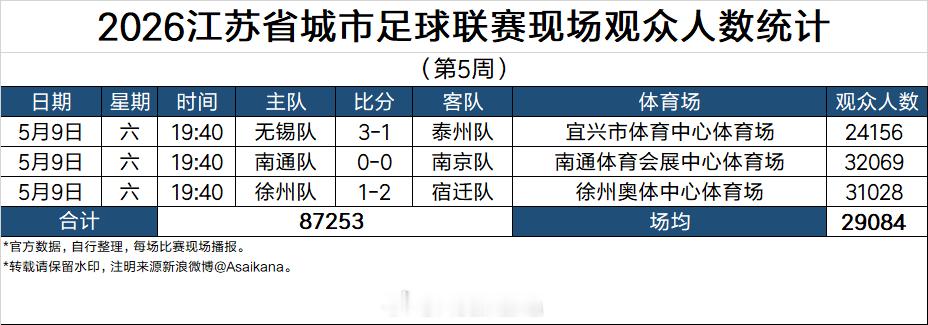2026江苏省城市足球联赛现场观众人数统计（第5周）苏超超话观赛团 苏超无锡3比
