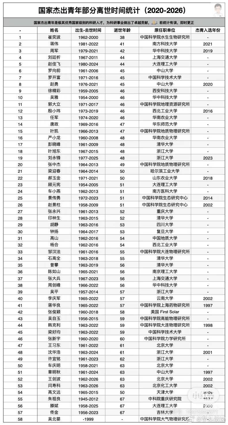 智打伪科普 如果他们能及时看中医，或者自学中医并践行之，或许就不用那么早离世了 
