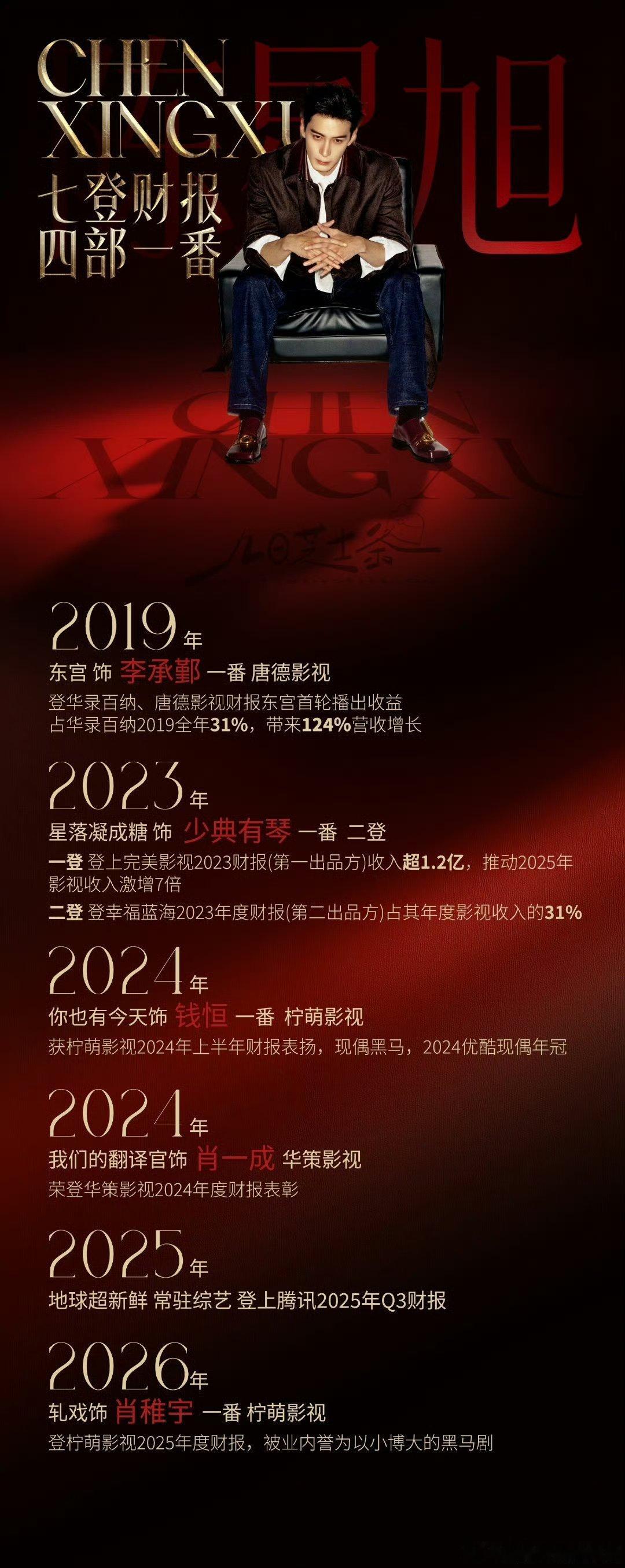 陈星旭陈星旭主演作品7登财报（包括一常驻综艺），其中一番作品共四部谁看了不说我们