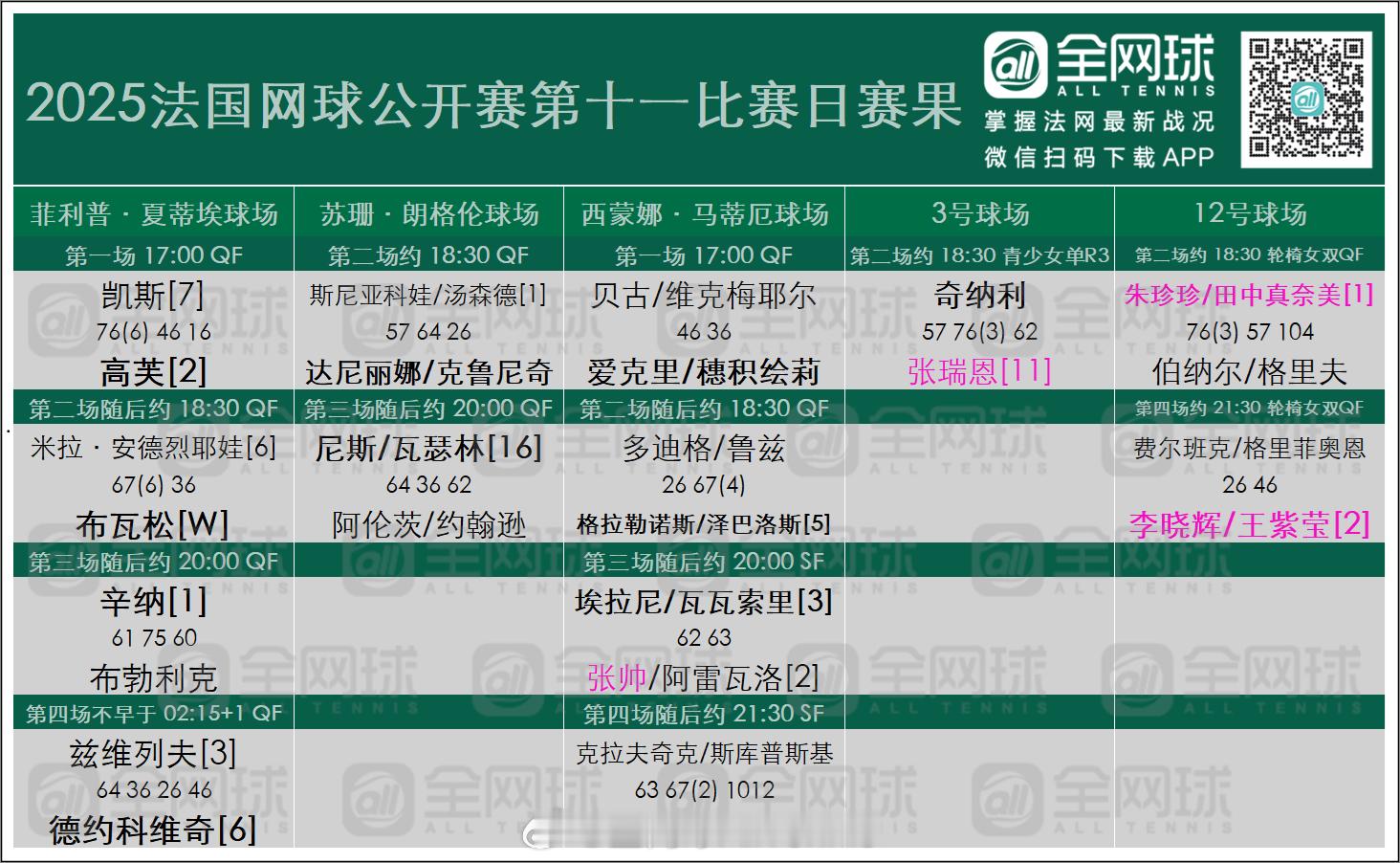 法网2025 第十一日赛果与单打签表更新[话筒]男单半决赛对阵：🇮🇹[1]辛