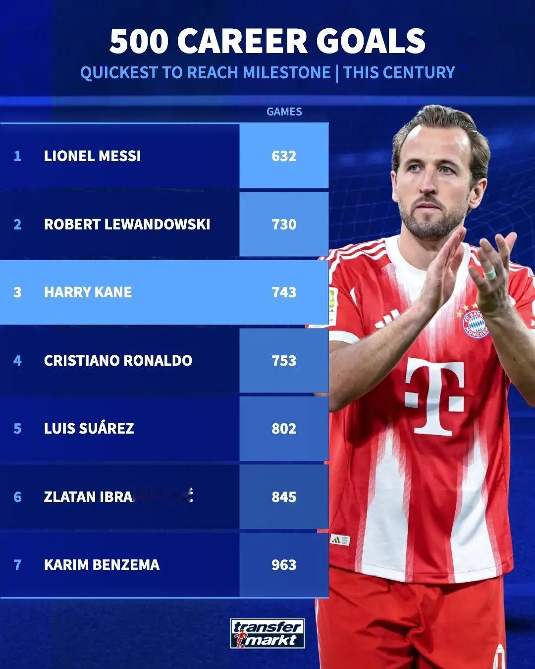 21世纪达成职业生涯500球里程碑的球员共有7人，其中梅西1人+6位顶级中锋，而