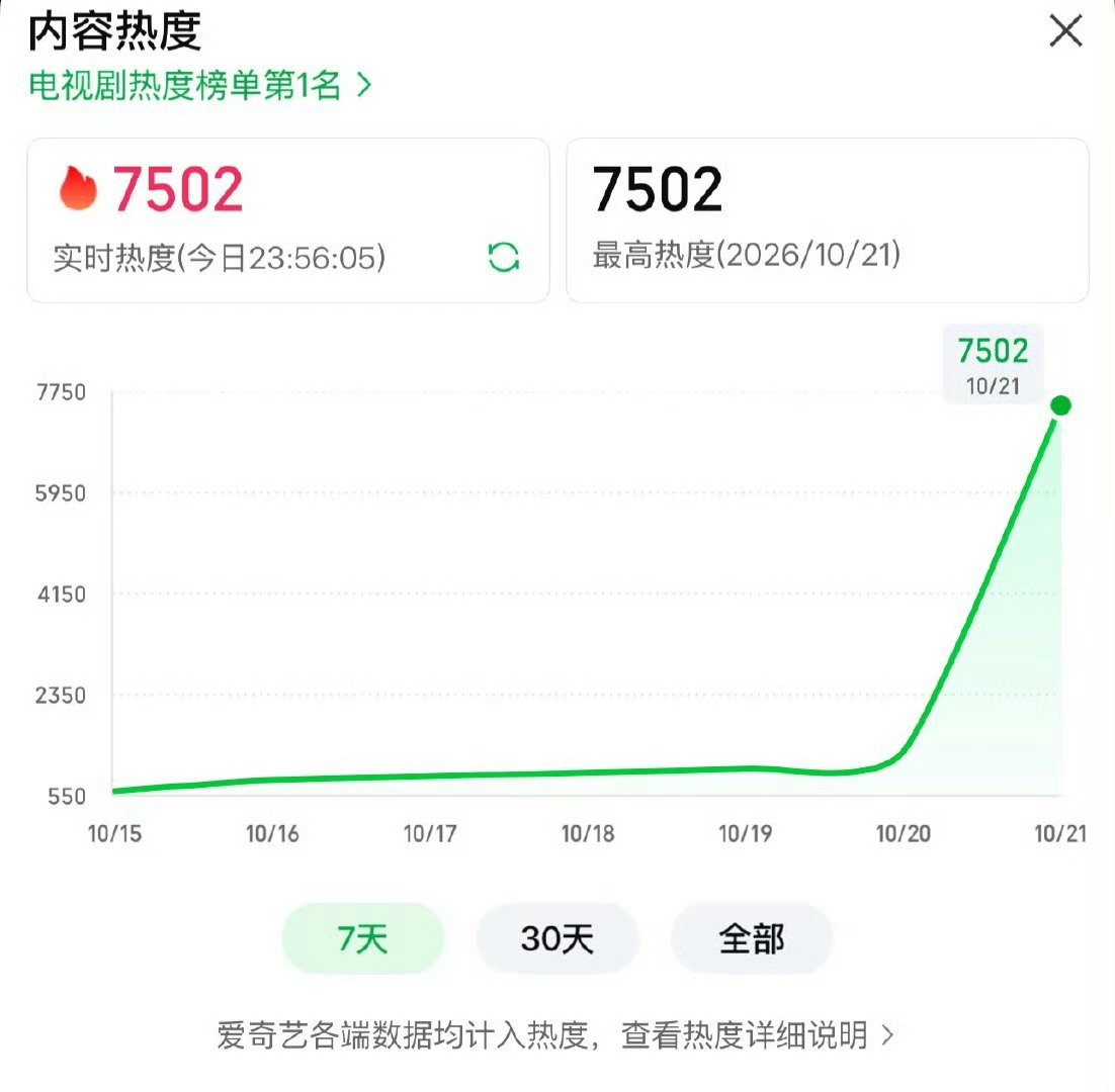 小城良方首日热度破7500，是2026台网同步播出首日热度最高剧集，恭喜！！之前