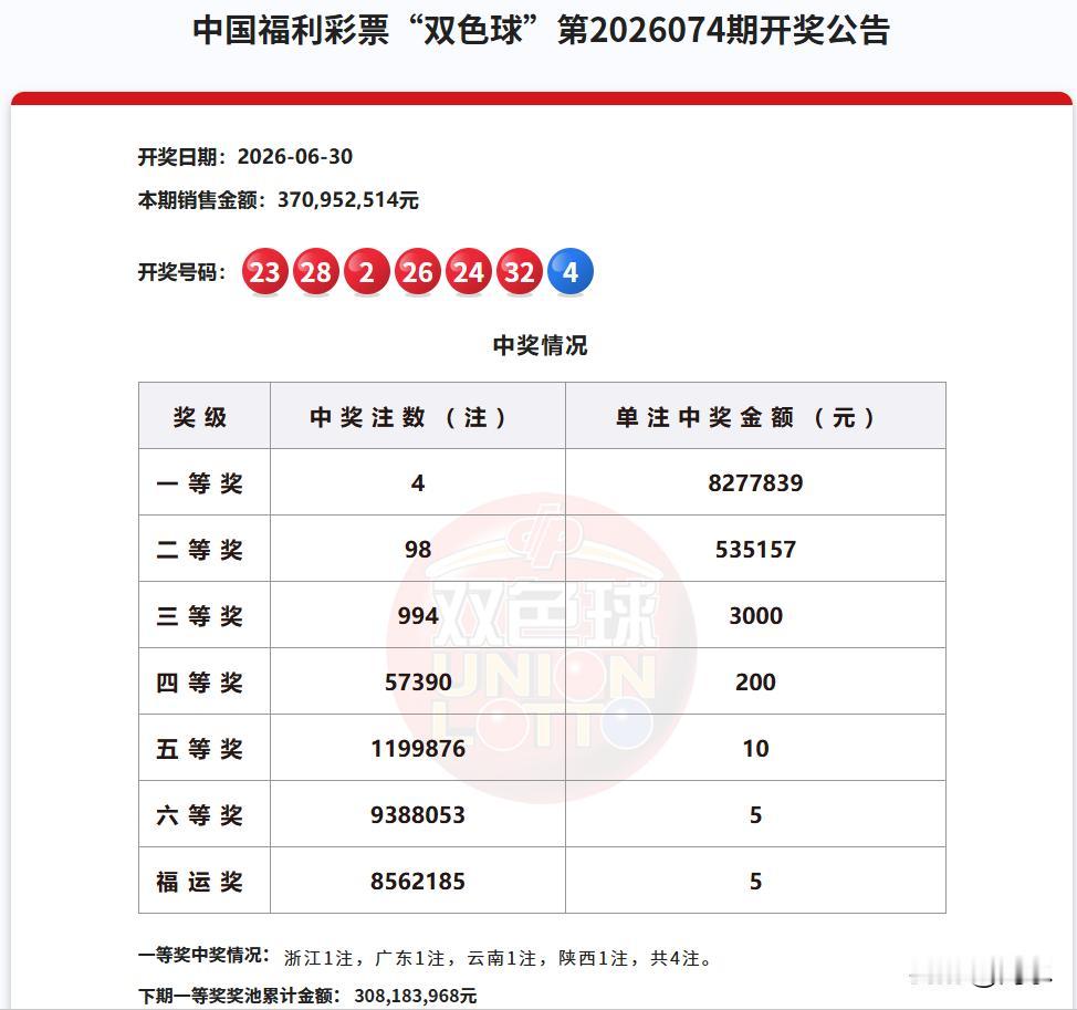 仅差800万，福运奖就要暂停了。

昨晚开奖的双色球，仅中出单注奖金827万的一