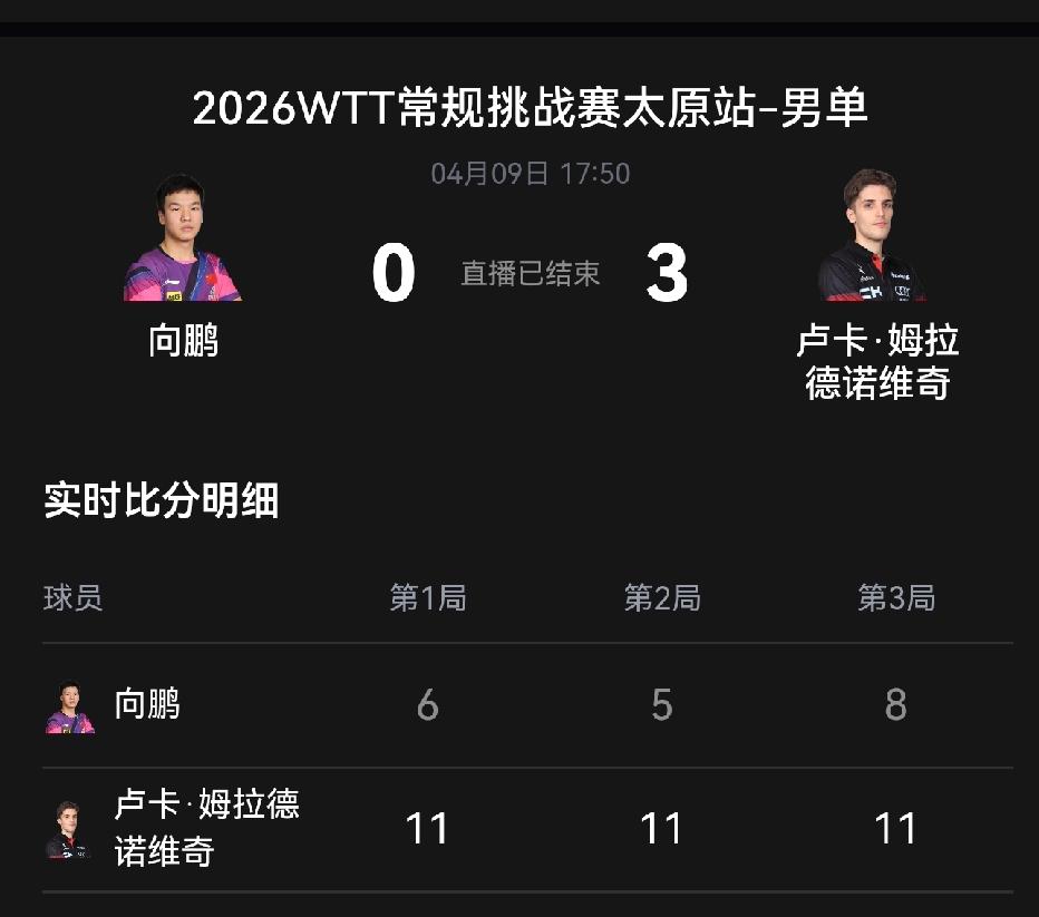 防弧胶不但威胁国女乒，现在也开始威胁国男乒：太原常规挑战赛男单一号种子向鹏首轮遭