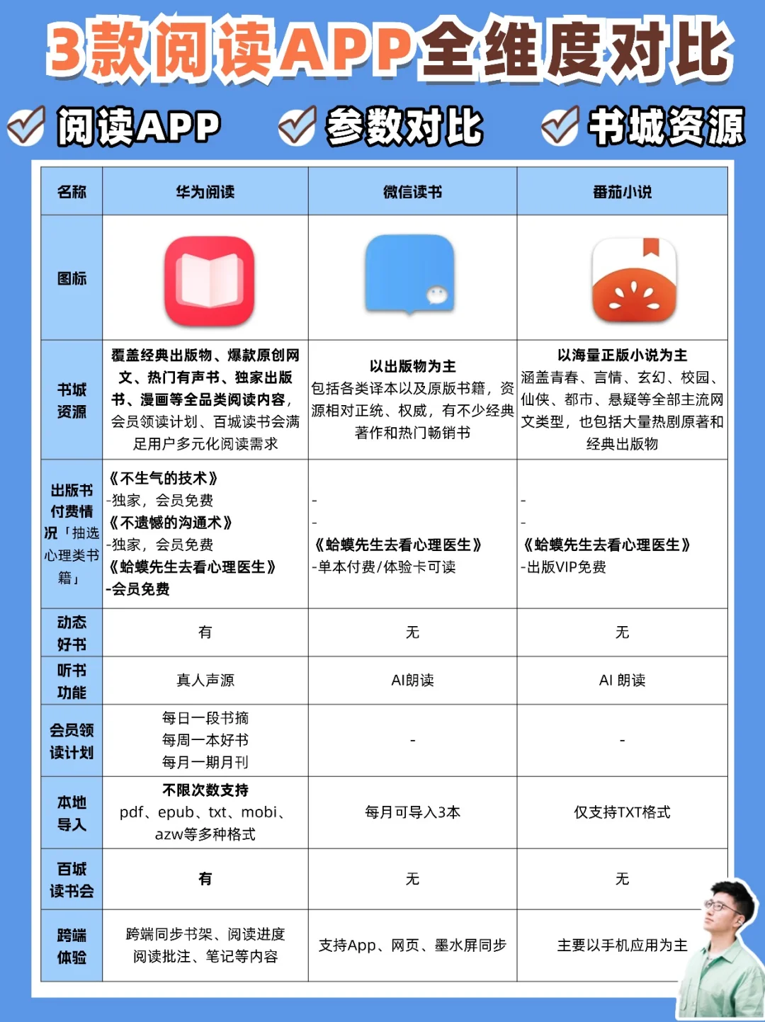 3 款阅读 VIP 实测对比！避坑指南看这篇