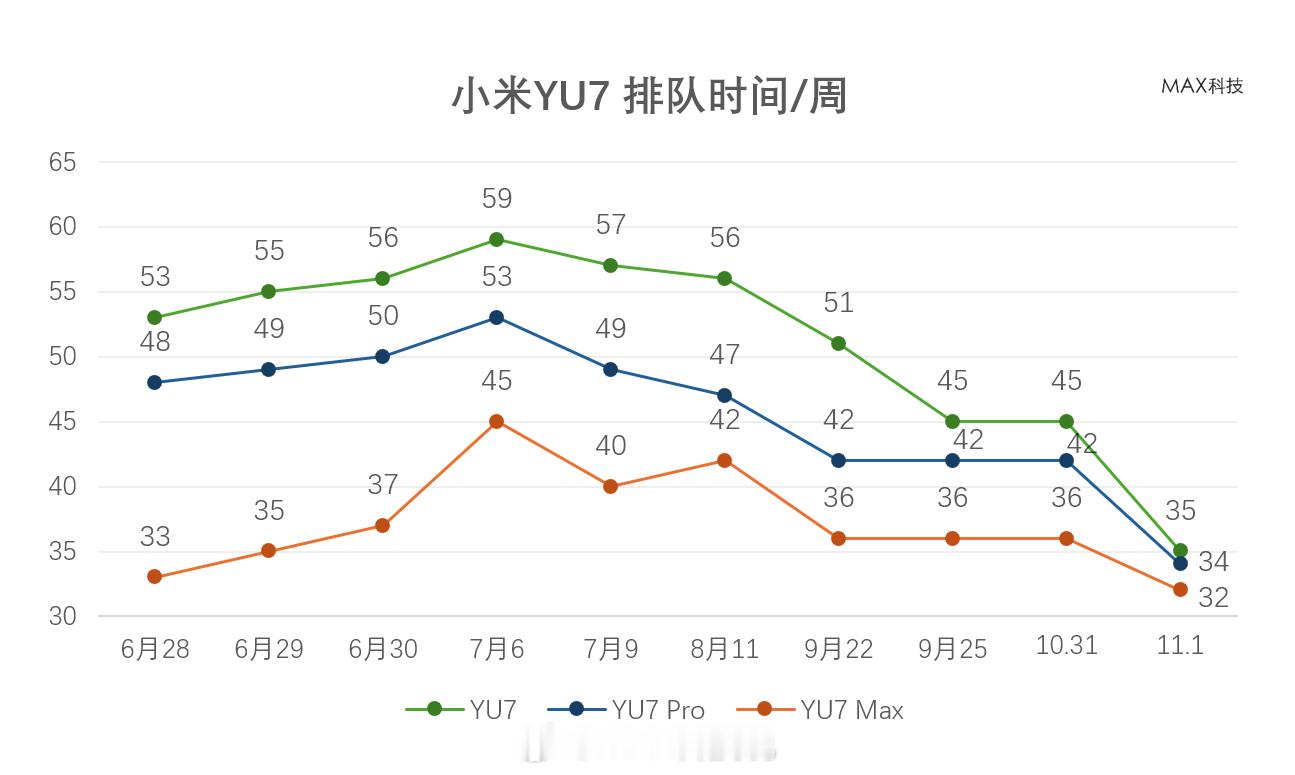 小米YU7交付大提速啊，进入11月，排队等待时间最高直接缩短了10周YU7：35