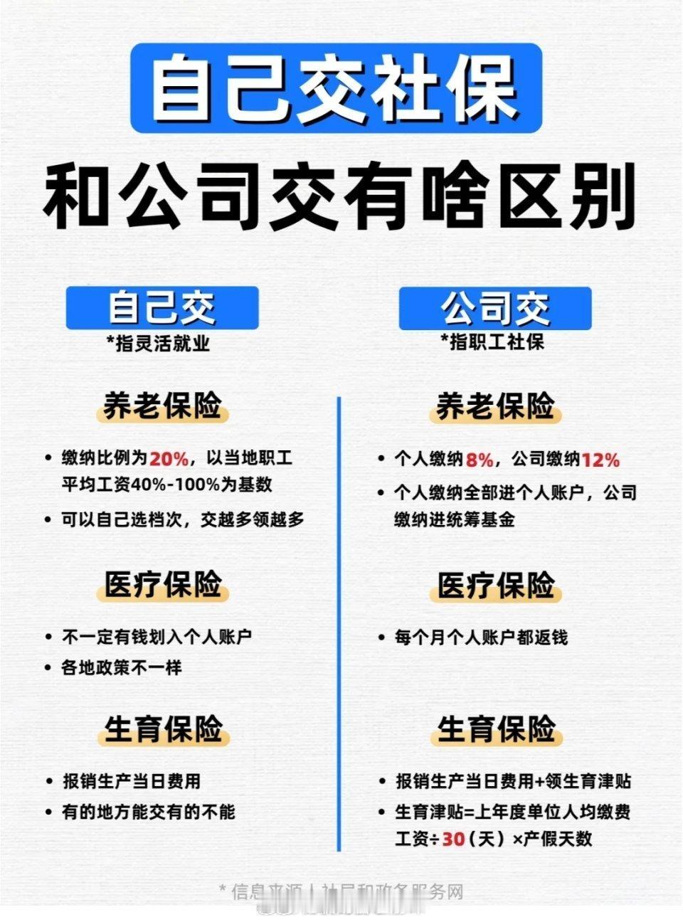 自己交社保，和单位给咱交社保，到底有啥区别？ ​​​
