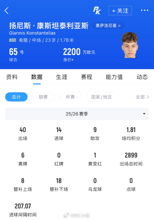 HWG！罗马诺：多特签下希腊23岁中场康斯坦泰利亚斯 总价3200万欧罗马诺“H
