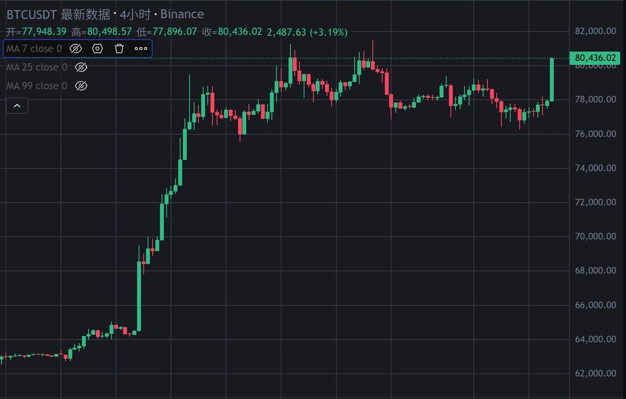 比特币价格重回8万美元，单日涨幅超4%。比特币从6万美元到8万美元，时间也就两周