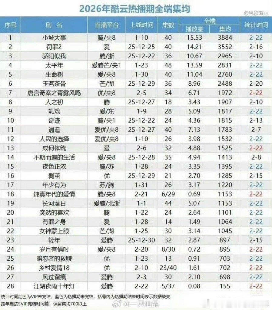 我们的少年时代2集均能多少？！