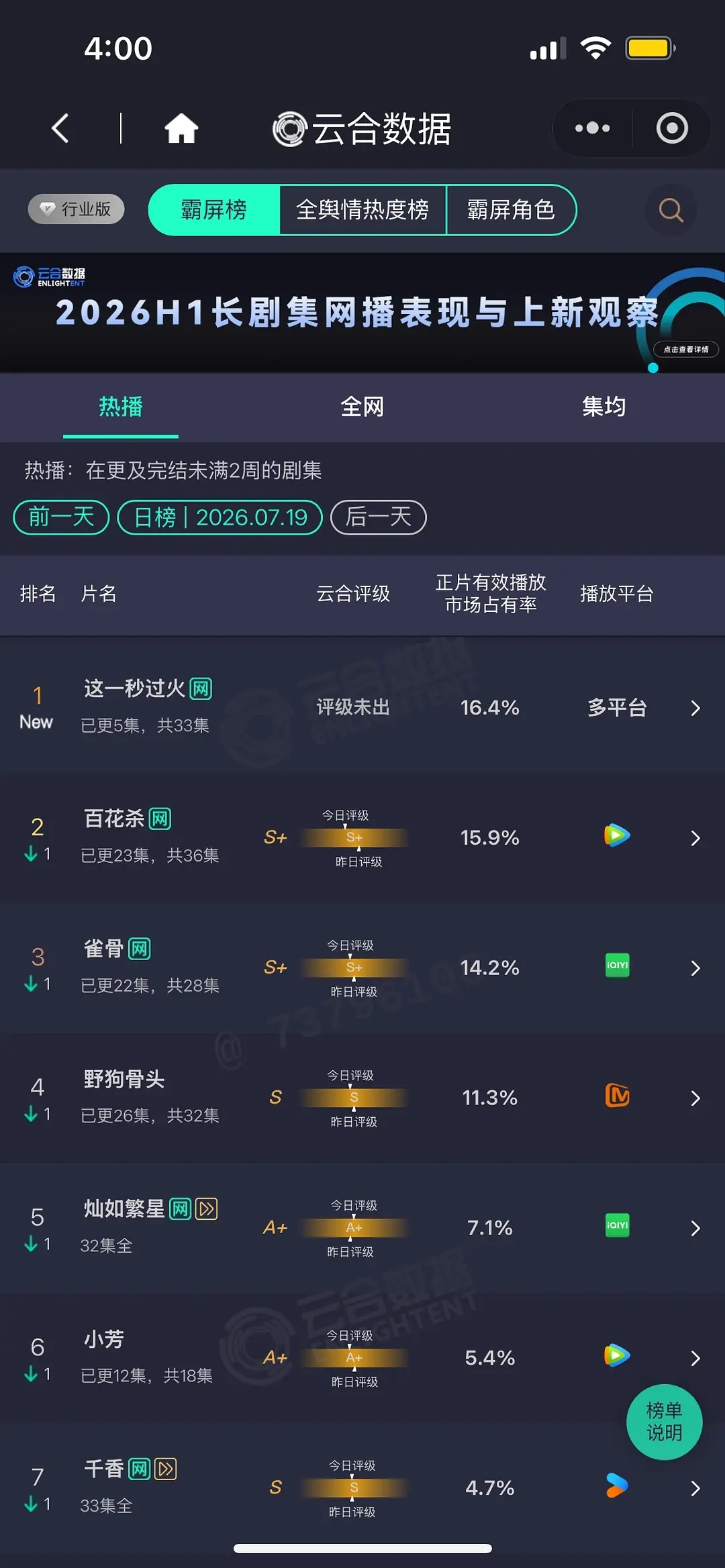 7.19 云合 这一秒16.4% 百花杀15.9% 雀骨14.2% 