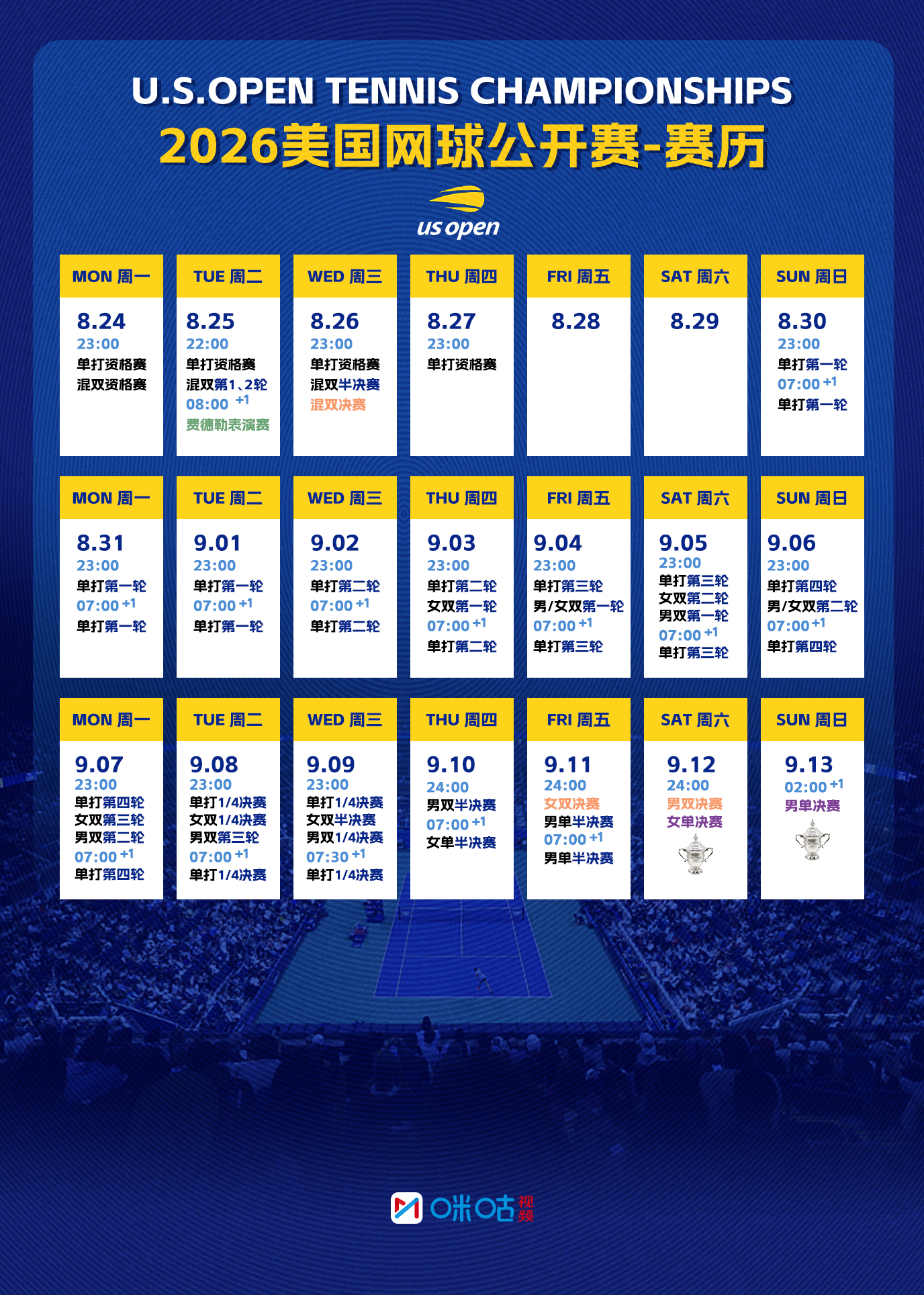 #2026美网赛历# 2026美网资格赛8月24日打响，正赛8月30日开赛。中网
