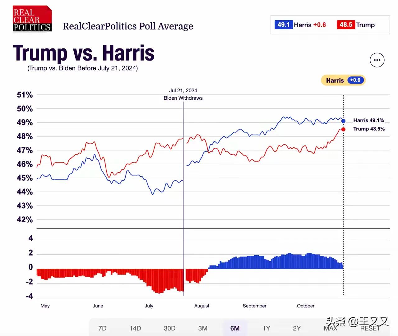 真清晰政治网站全美民调平均值：
- 全美：哈里斯领先特朗普0.6%，在误差范围内