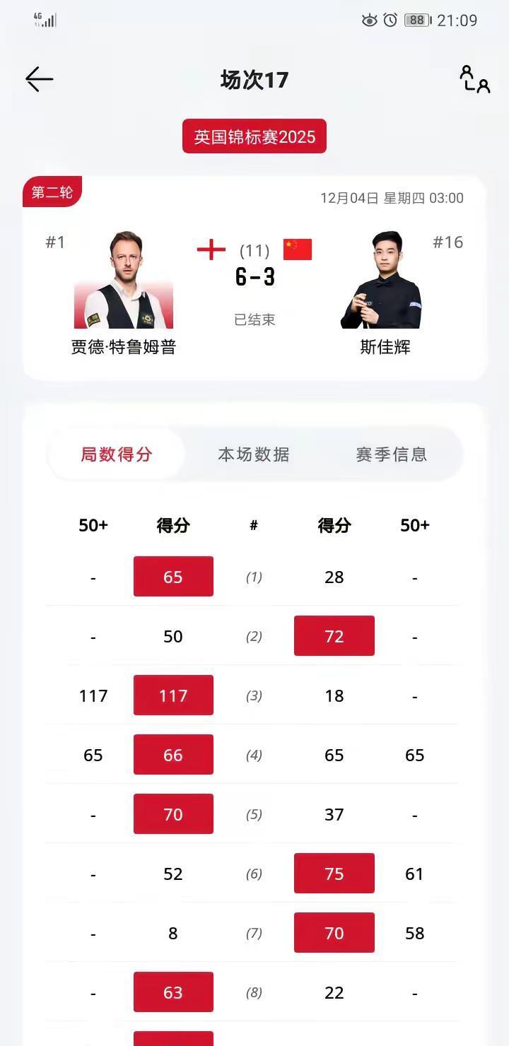 昨天半夜的斯诺克英锦赛。
一个中国小伙子干翻了大满贯冠军。
全场英国观众都安静了