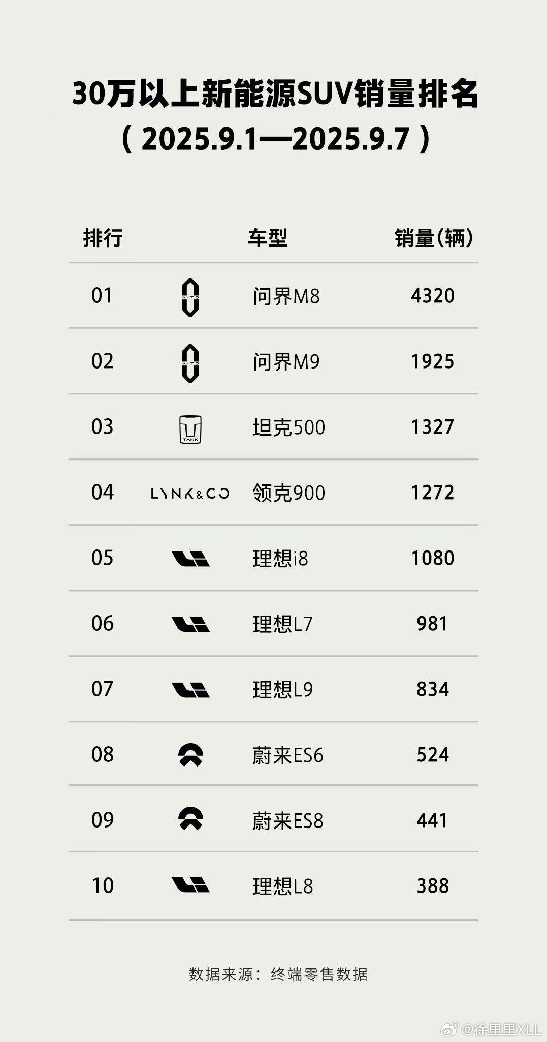 不知道大家发现没。坦克的品牌价值一直是在向上的。比如上周，30万以上的新能源SU