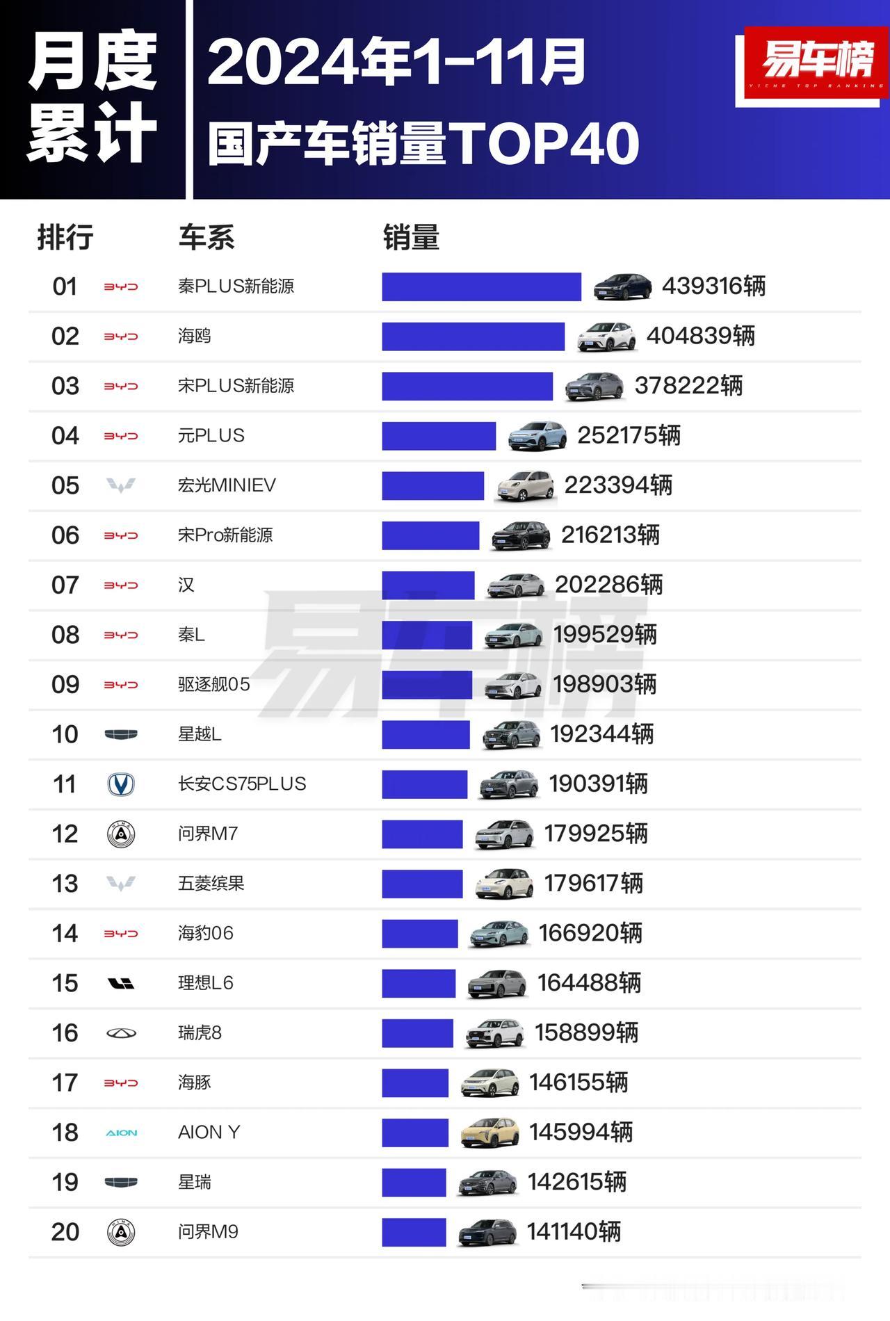 今年1-11月卖的最好的40辆国产车：