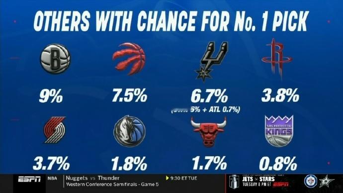 NBA选秀抽签 独行侠以1.8%的概率抽中了状元签今年WNBA和NBA的热门状元
