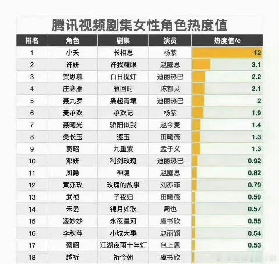 腾讯剧集女性角色热度榜有两个榜，一个是杨紫小夭第一，一个是迪丽热巴贺思慕第一，哪