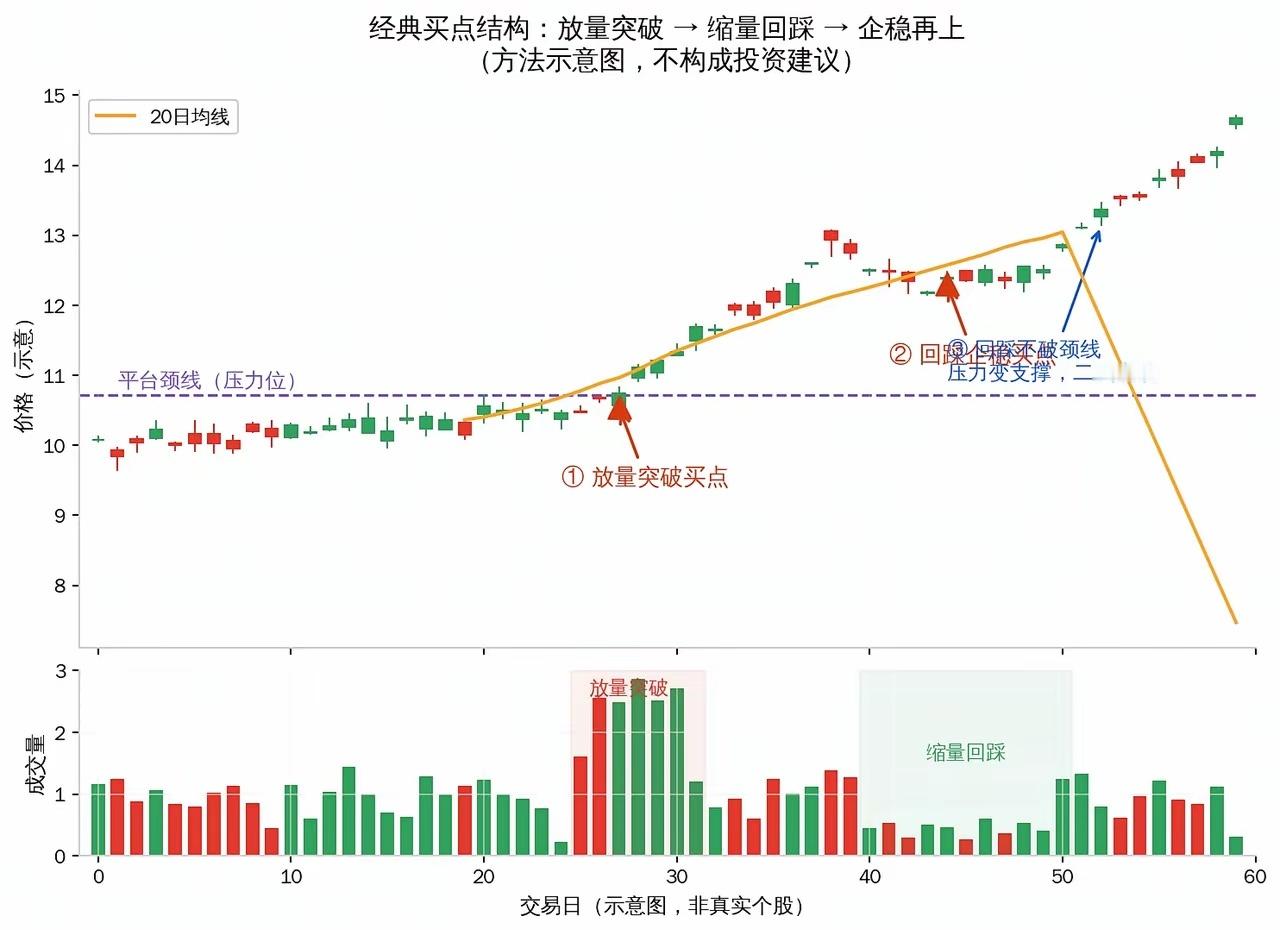 炒股十五年，我总结出一个胜率最高的买点结构很多粉丝问我：为什么同样的行情，有人赚